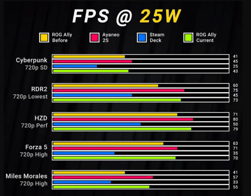 【PC游戏】ROG掌机推出新固件 低功耗下性能表现暴涨20%-第2张