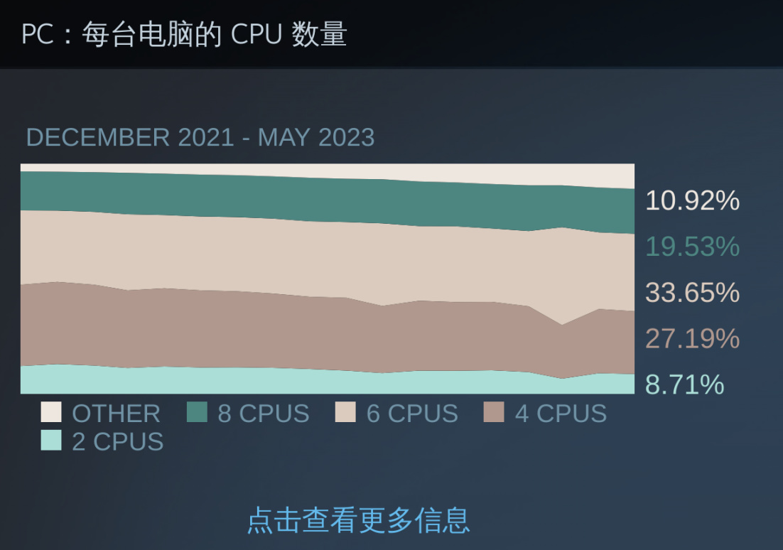 【PC遊戲】5月Steam硬件調查報告：GTX 1650佔據榜單第一-第3張