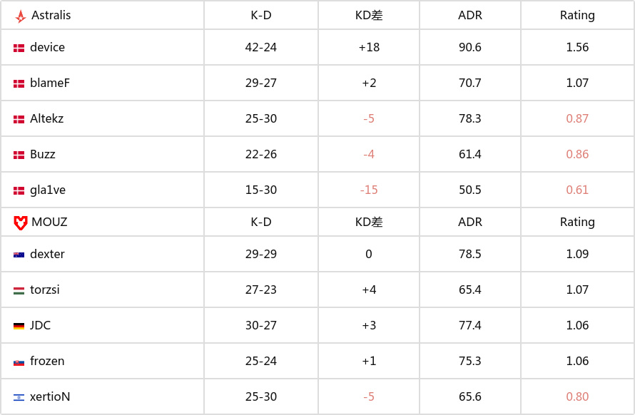 【CS:GO】IEM達拉斯：指揮槍剛是王道 MOUZ淘汰Astralis-第3張