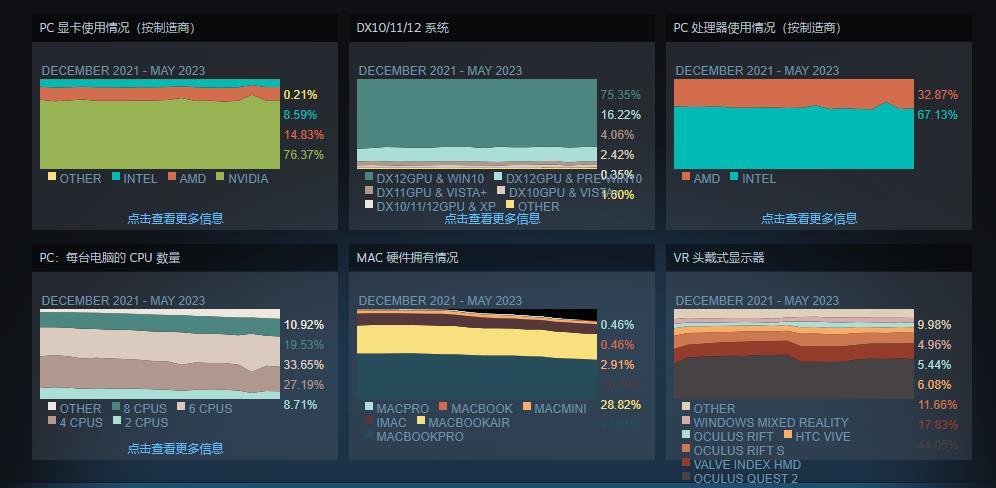 【PC游戏】Steam 5月硬件和软件调查 34%Steam用户用上Win11-第0张