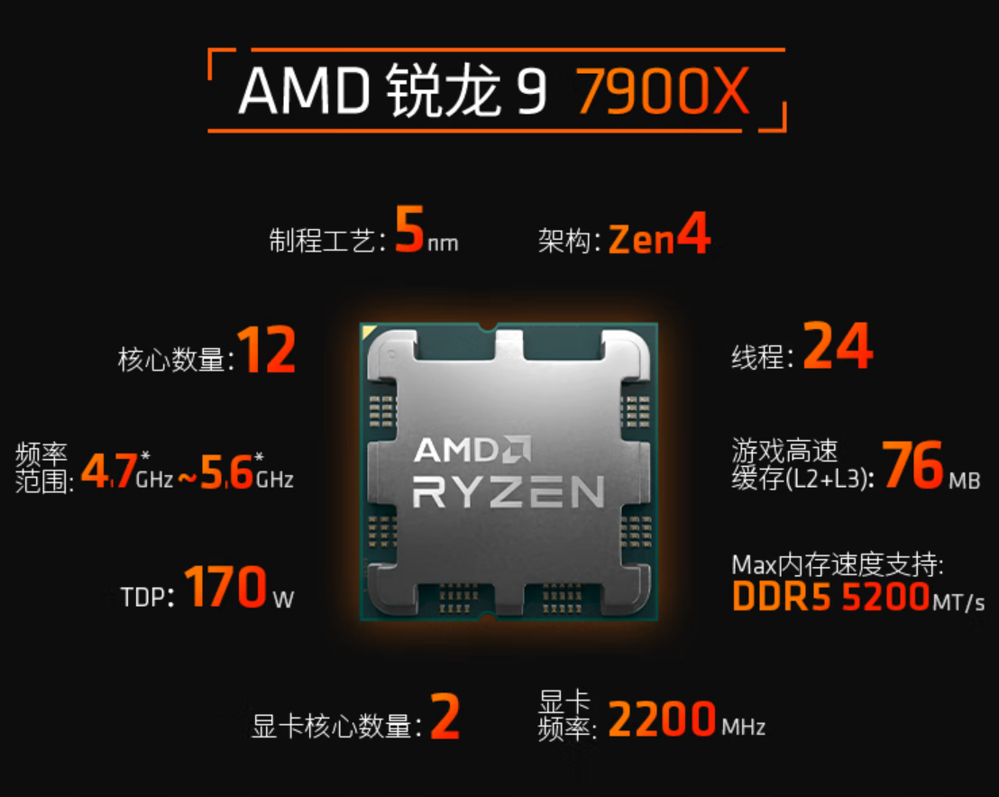 AMD R9 7900X 处理器降至 2399 元：12 核 / 5.6GHz