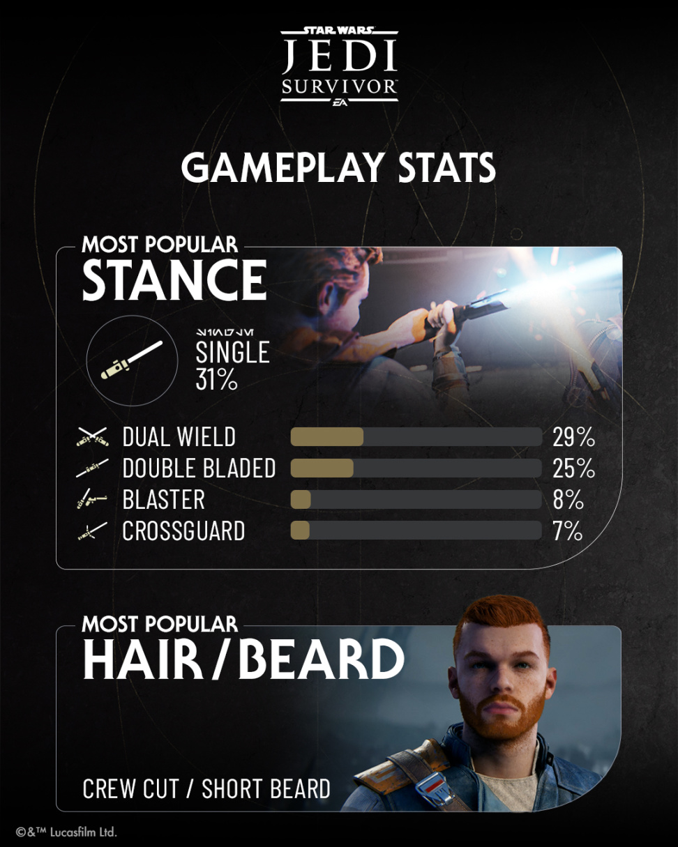 《星戰倖存者》統計數據：過半玩家選的是默認難度-第1張