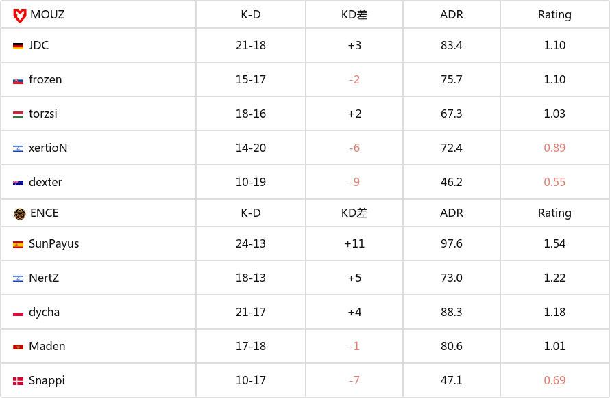 【CS:GO】大道至简 重剑无锋 ENCE捧杯IEM达拉斯-第3张