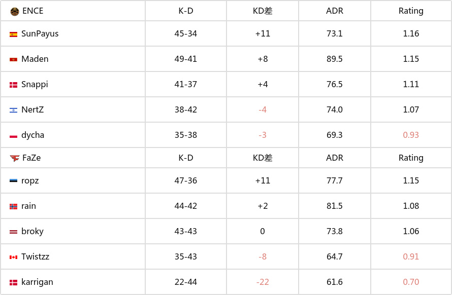 【CS:GO】简单思考 暴力破局 ENCE超长加时淘汰FaZe-第8张