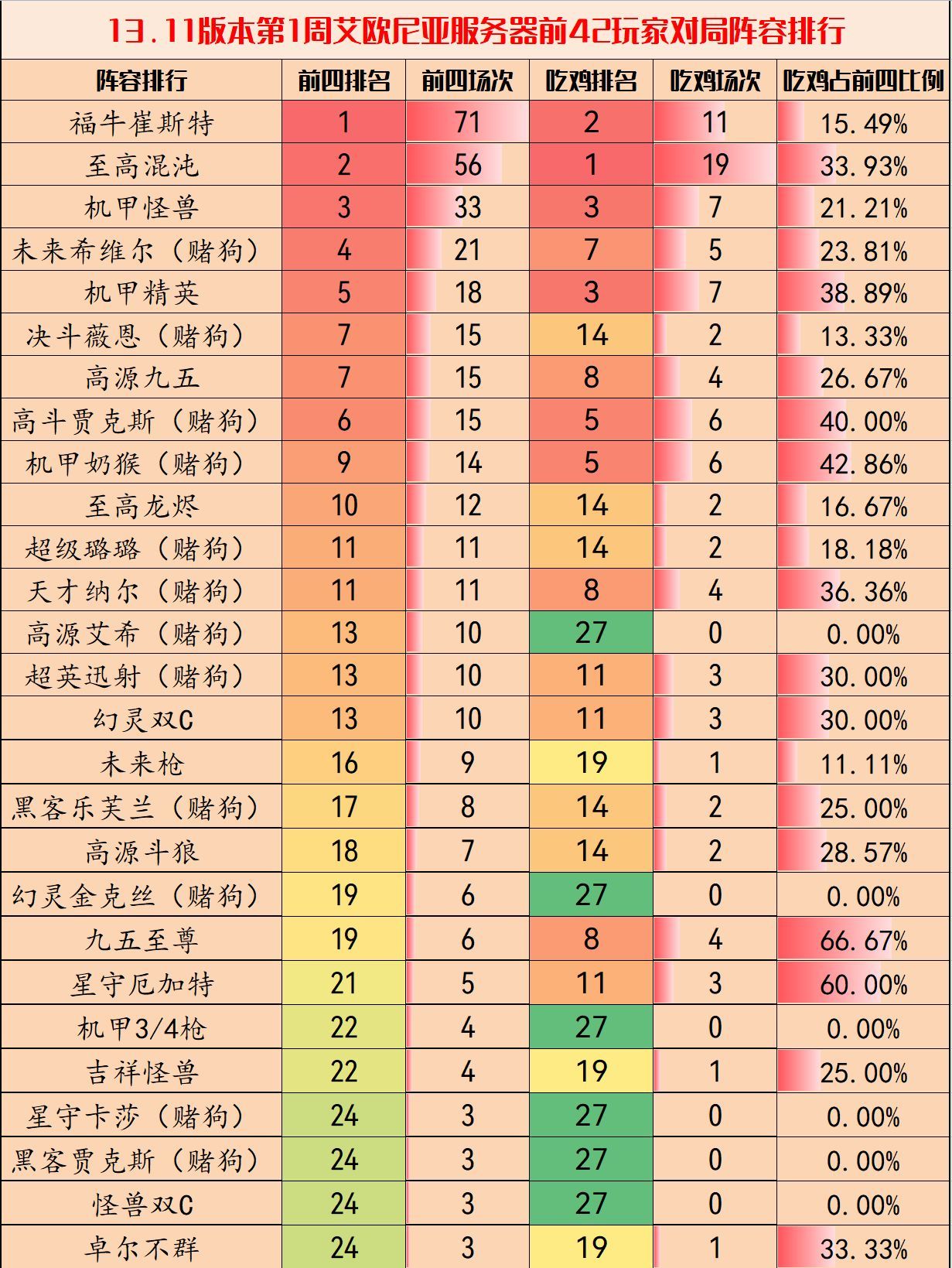 【雲頂之弈】雲頂弈周棋事：13.11第1周環境分析與陣容排行，這幾套上分最穩-第6張