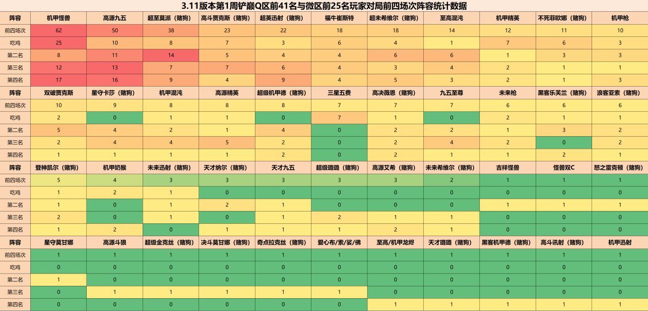 【金铲铲之战】金铲铲弈周报：3.11版本上分环境全解，最新铲巅玩家阵容排行-第4张