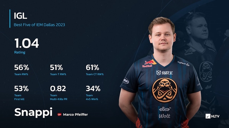 【HLTV出品】IEM达拉斯2023最佳阵容-第4张