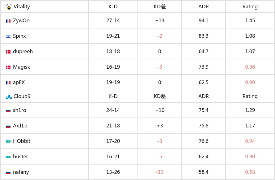 【CS:GO】BLAST春決：艱難取勝！Vitality 2-0 Cloud9-第6張