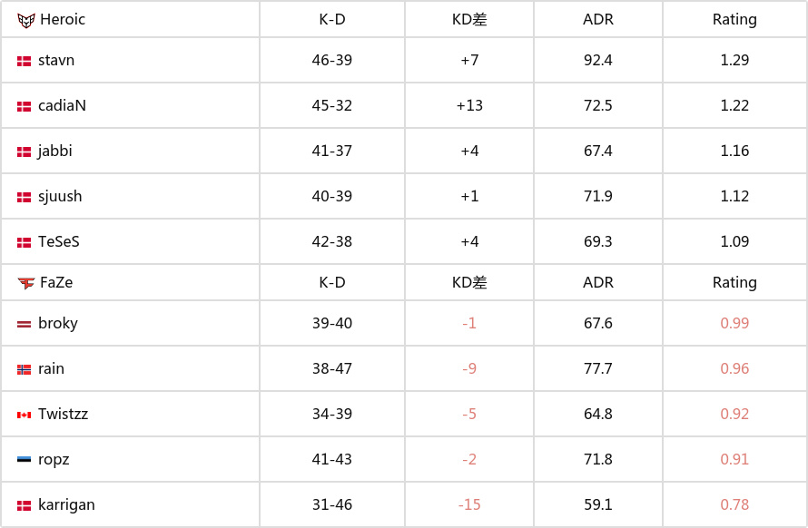 【CS:GO】BLAST 春決：FaZe 0-2不敵Heroic落入1/4決賽-第5張