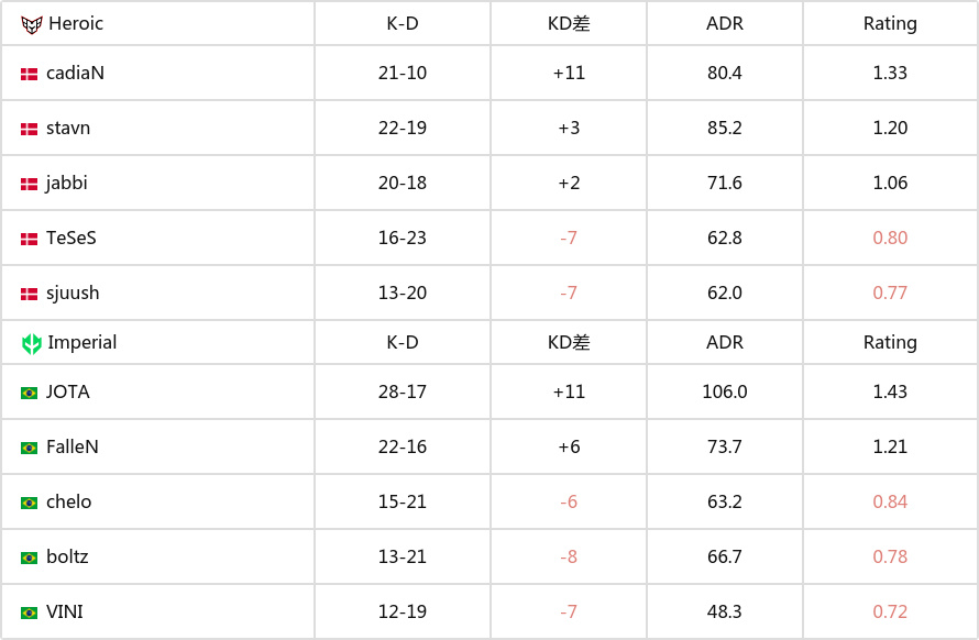 【CS:GO】打破质疑！Heroic 2-1 Imperial进入决赛!-第3张