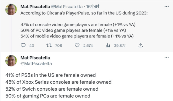 【PC遊戲】知名分析師稱美國地區PC和移動端女性玩家比例已過半-第0張