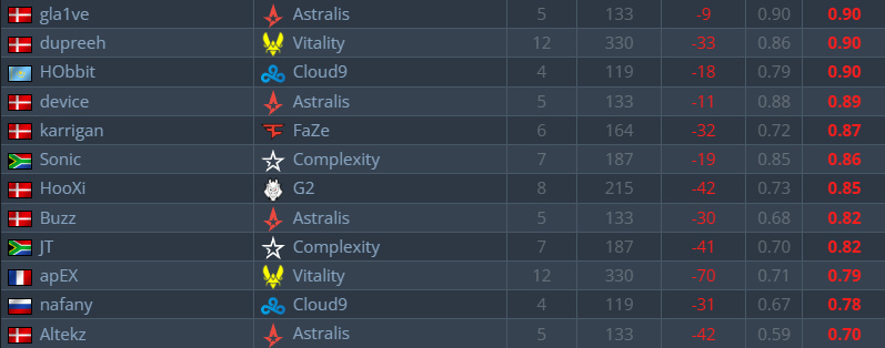 【CS:GO】BLAST春决数据统计：NiKo登顶选手Rating榜单-3楼猫