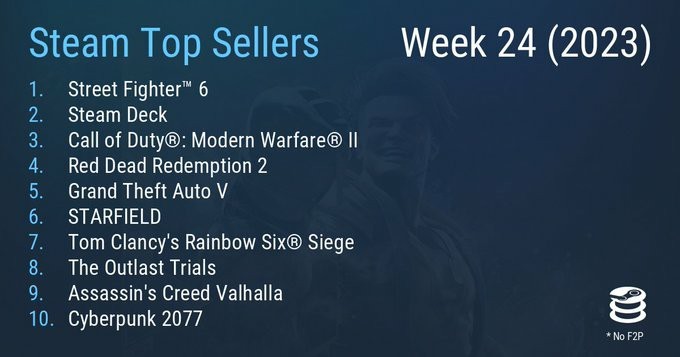 【PC游戏】Steam最新一周销量榜 《星空》上榜《街头霸王6》二连冠-第0张
