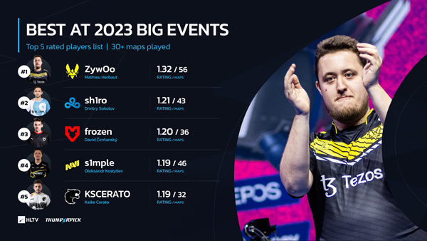 【CS:GO】ZywOo 1.32Rating成為2023上半年表現最好的選手-第1張