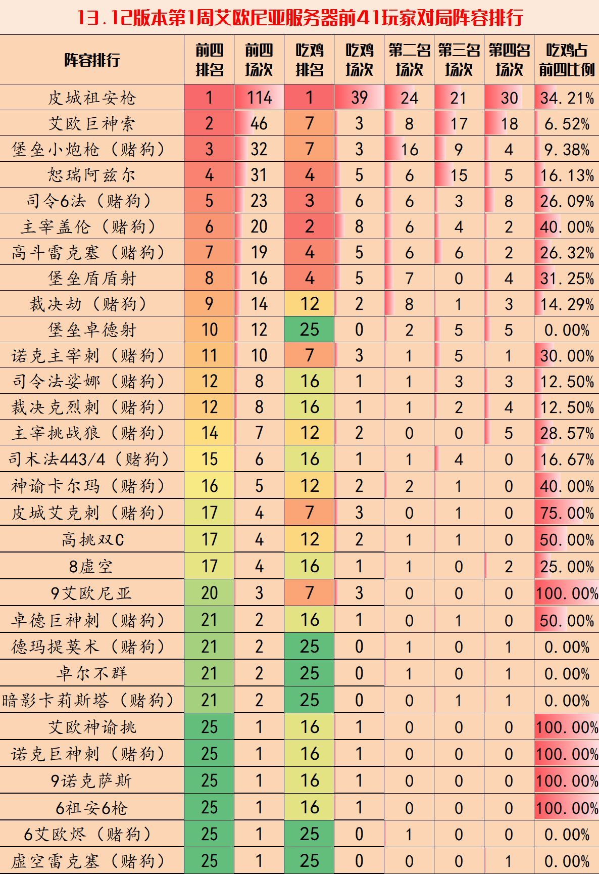 【雲頂之弈】13.12環境分析與陣容排行，毒瘤橫行，這幾套上分最穩-第4張