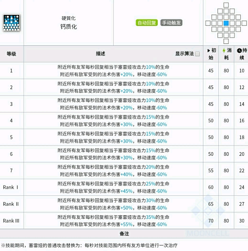 【明日方舟】强度至上第二排，莱茵拳皇塞雷娅！塞雷娅简评-第19张