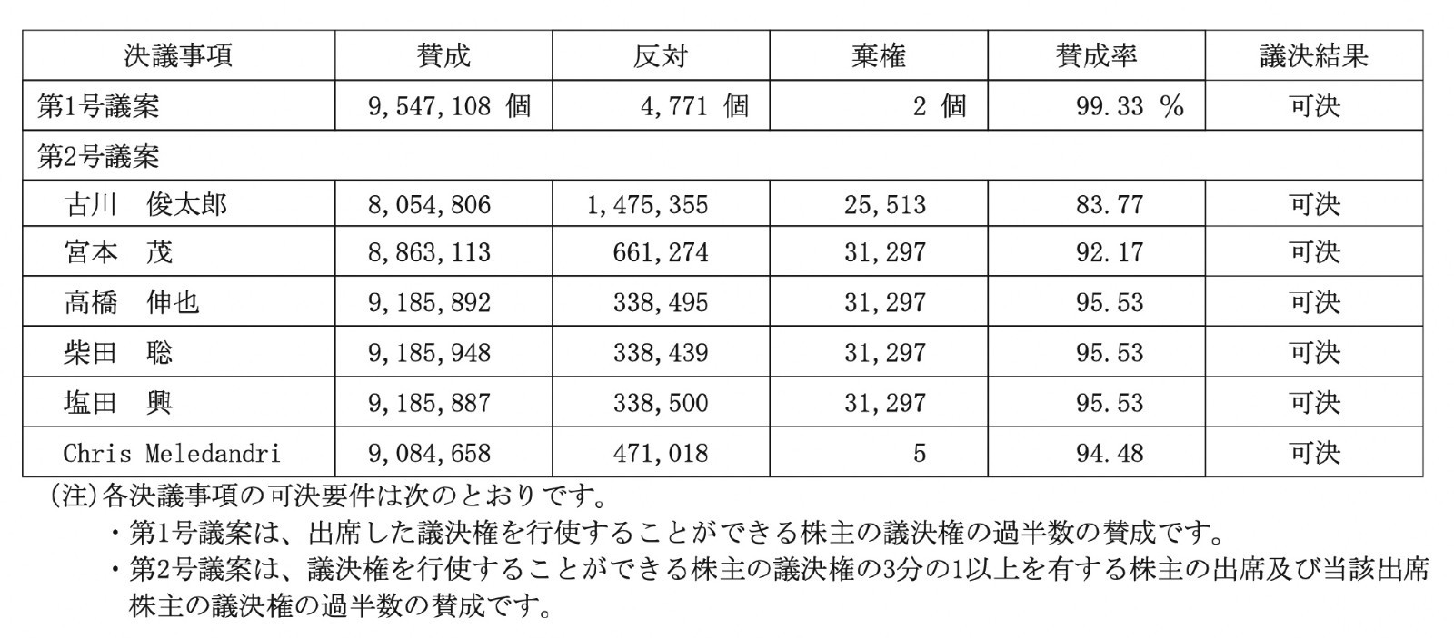【Switch】該推新機子了！任天堂社長古川俊太郎支持率跌至歷年最低-第0張