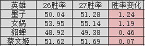 【王者荣耀】S32第一天全英雄胜率变化汇总，圣杯红利很香，赵怀真赢麻了-第2张