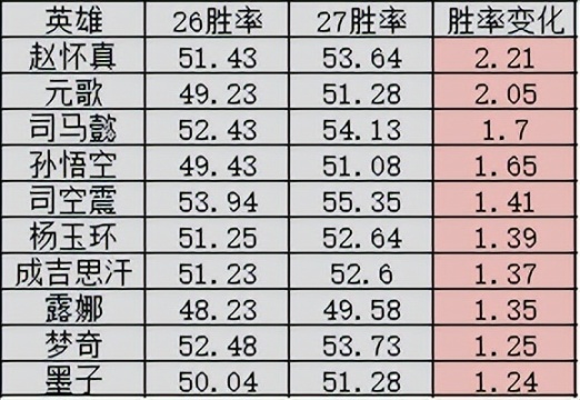 【王者荣耀】S32第一天全英雄胜率变化汇总，圣杯红利很香，赵怀真赢麻了-第4张