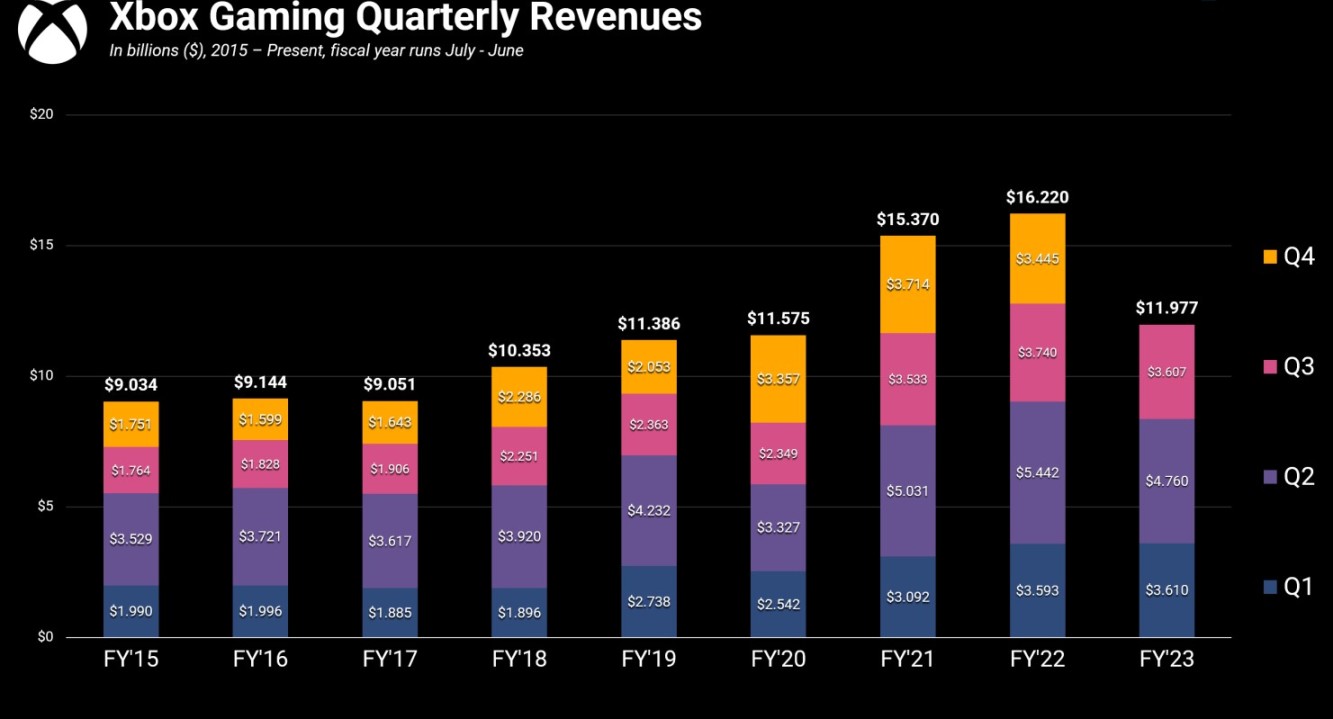 【PC游戏】Xbox未达季度收入预期 相差8亿美元-第0张