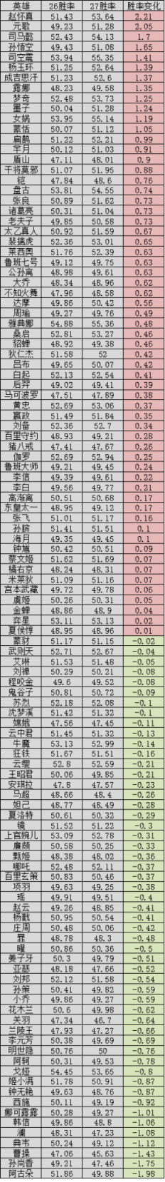 【王者荣耀】S32第一天全英雄胜率变化汇总，圣杯红利很香，赵怀真赢麻了-第0张