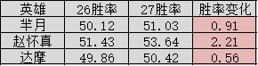 【王者荣耀】S32第一天全英雄胜率变化汇总，圣杯红利很香，赵怀真赢麻了-第1张