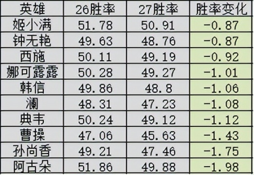 【王者荣耀】S32第一天全英雄胜率变化汇总，圣杯红利很香，赵怀真赢麻了-第3张