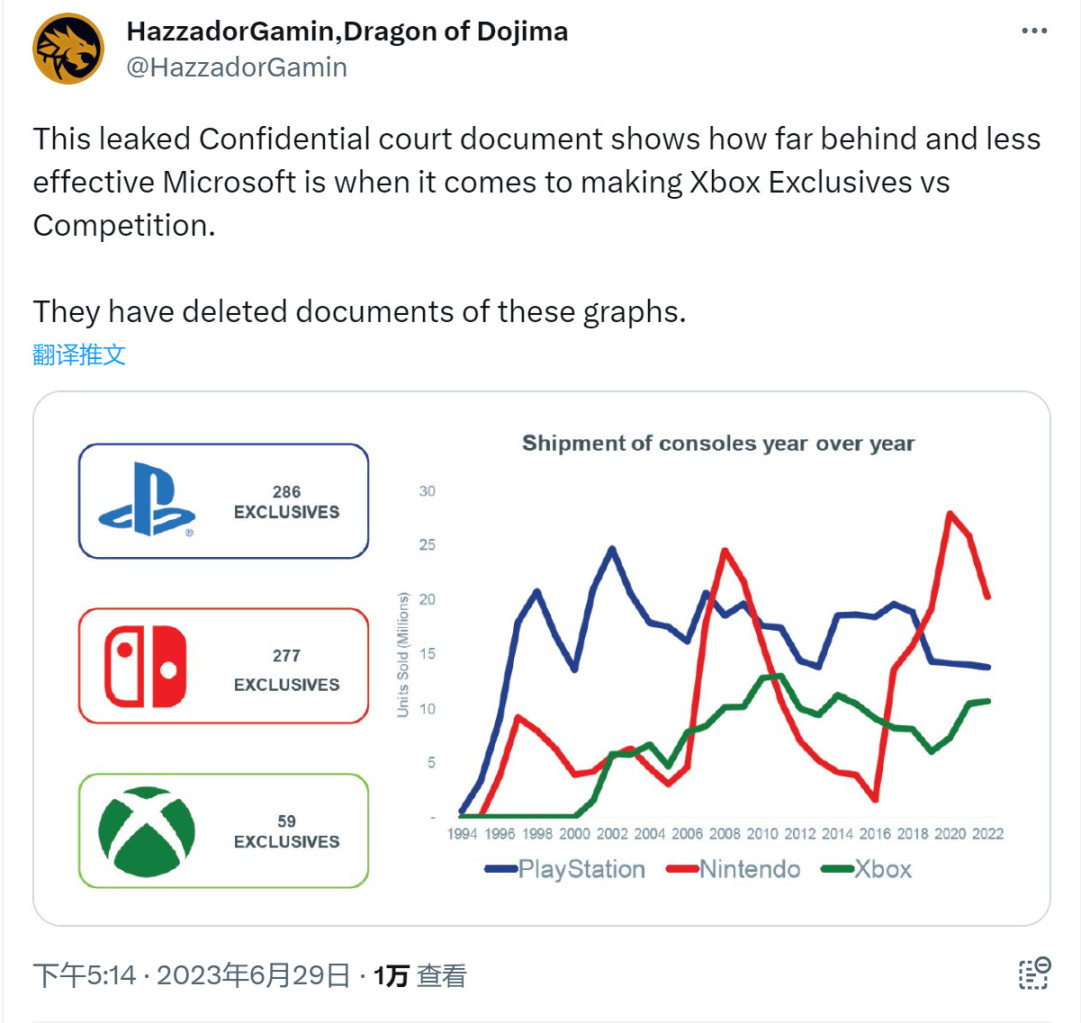 【主機遊戲】PlayStation的獨佔遊戲幾乎是Xbox的5倍-第0張