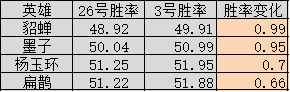 【王者榮耀】S32七天後全英雄勝率變化統計，最穩定的版本遇到最不穩定的人-第2張