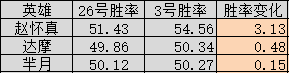 【王者榮耀】S32七天後全英雄勝率變化統計，最穩定的版本遇到最不穩定的人-第1張