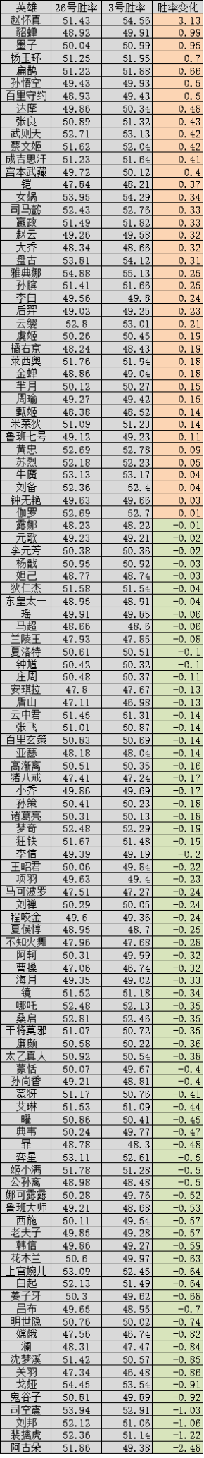 【王者榮耀】S32七天後全英雄勝率變化統計，最穩定的版本遇到最不穩定的人-第0張