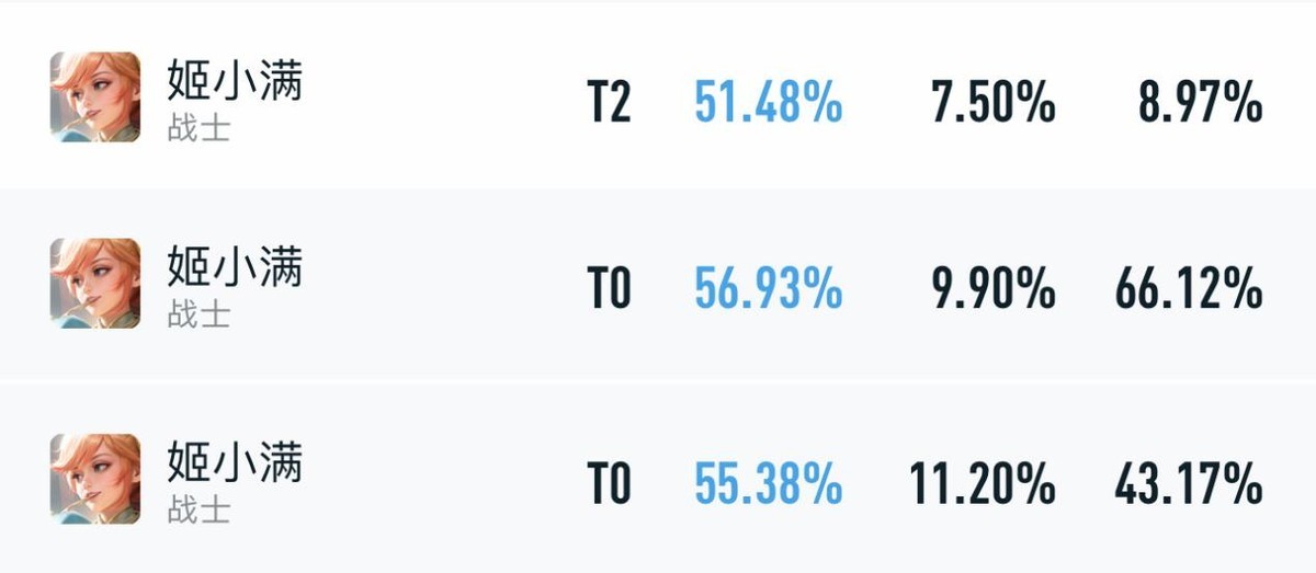 【王者榮耀】7月對抗路T度排行，多位英雄崛起，亞連表現十分亮眼-第2張