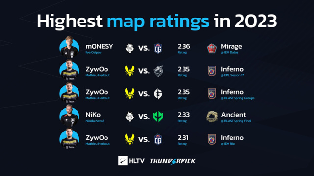 【HLTV數據】單圖高Rating榜單ZywOo獨佔三席-第0張