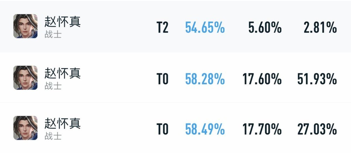 【王者榮耀】7月對抗路T度排行，多位英雄崛起，亞連表現十分亮眼-第1張