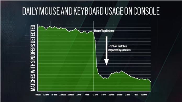 【PC遊戲】反作弊有成效 《彩虹六號：圍攻》主機鍵鼠轉接器使用量下降78%-第1張