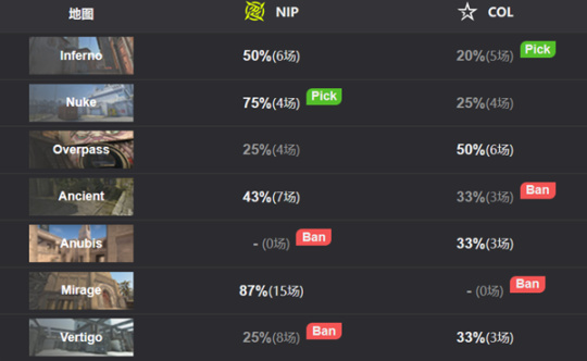 【CS:GO】BLAST秋季小組賽：新賽季新氣象！coL 2-1 NIP-第1張