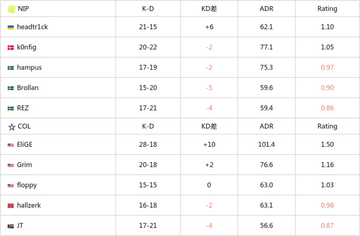 【CS:GO】BLAST秋季小組賽：新賽季新氣象！coL 2-1 NIP-第10張