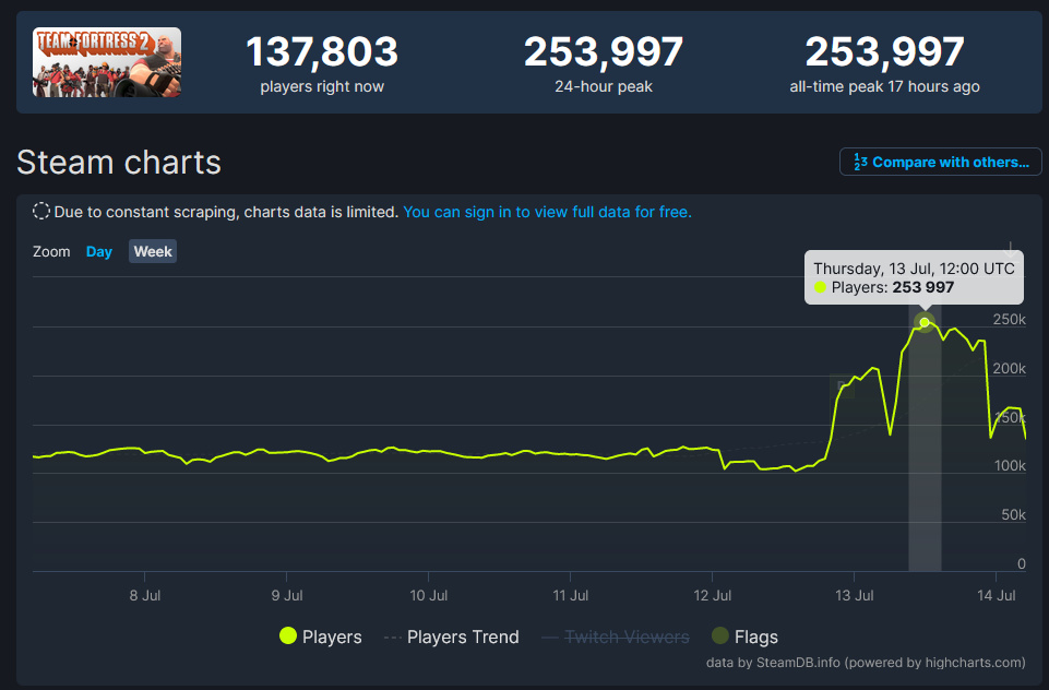 【PC游戏】发售16年后《军团要塞2》Steam人数再创新高达25万-第2张