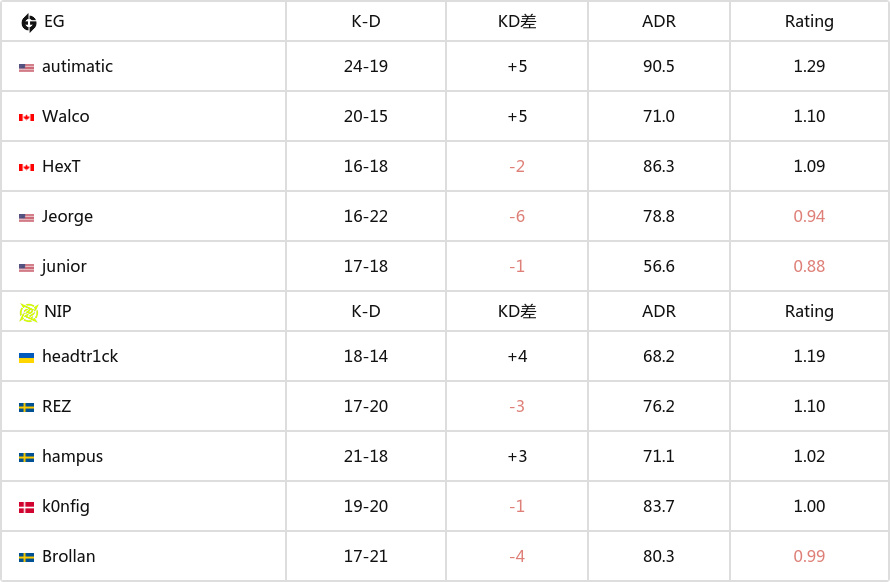 【CS:GO】BLAST秋季小组赛：艰难取胜 NIP 2-0 EG-第8张