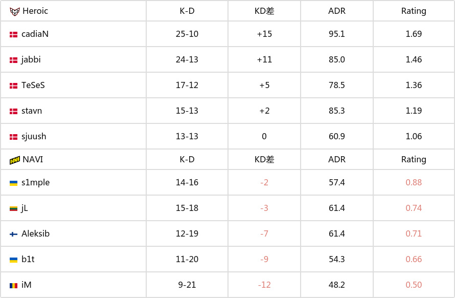 【CS:GO】BLAST秋季小组赛：强强对话！Heroic 2-0轻取NAVI-第5张