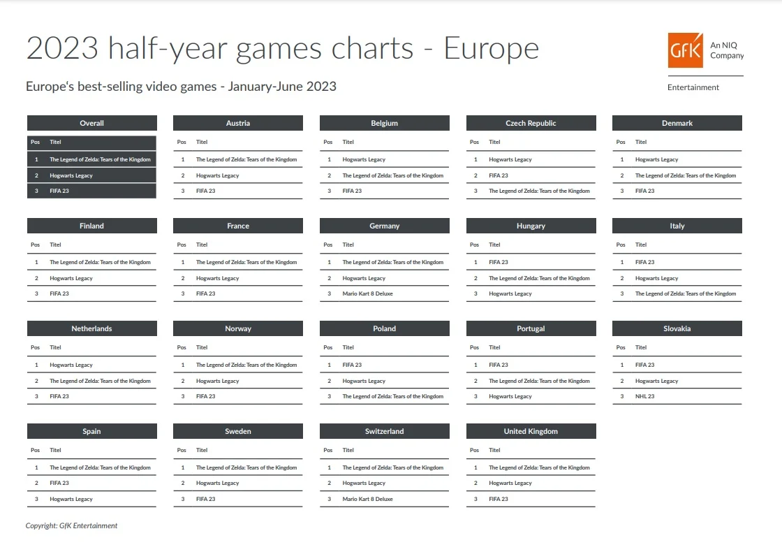 《王国之泪》登上2023年上半年欧洲实体游戏销量榜首-第2张