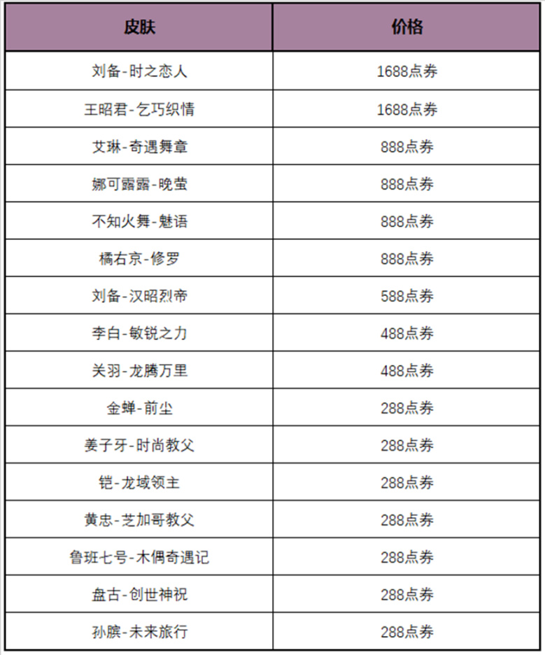 【王者榮耀】19號更新強勢英雄集體降溫，超值皮膚登陸就送，還有多款皮膚打折-第7張