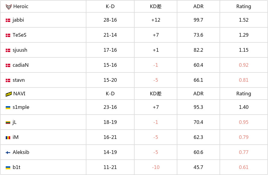 【CS:GO】BLAST秋季小组赛：再战再胜！Heroic 2-1击败NAVI-第4张