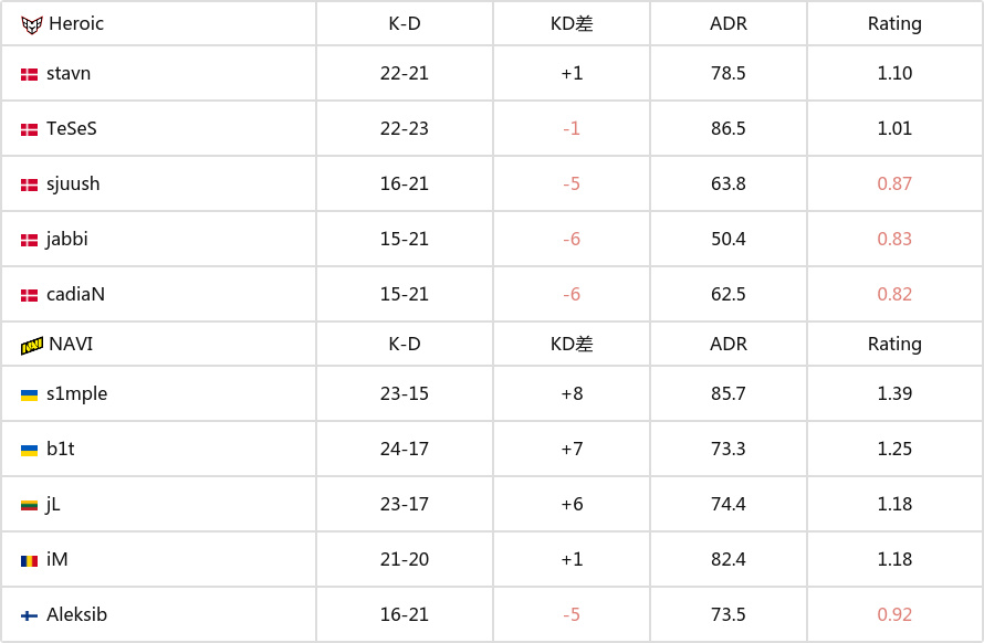 【CS:GO】BLAST秋季小组赛：再战再胜！Heroic 2-1击败NAVI-第7张