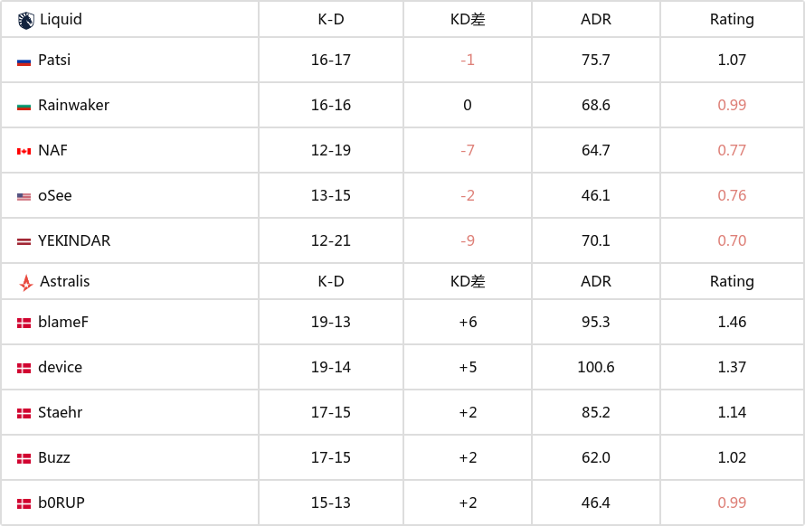 【CS:GO】BLAST秋季小組賽：晉級秋決！Astralis 2-0 Liquid-第7張