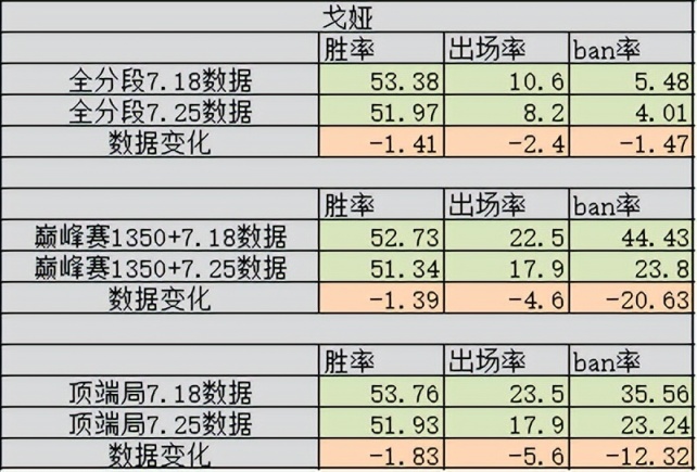 【王者荣耀】7.19版本更新7天后数据解析，赵怀真胜率暴跌，戈娅一刀砍废？-第5张