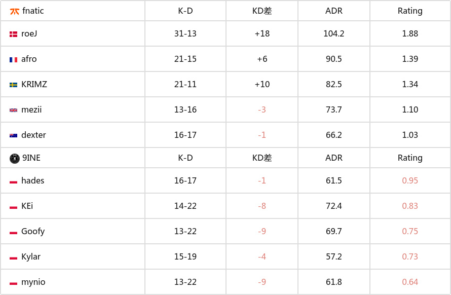 【CS:GO】IEM科隆入圍賽：MOUZ、fnatic鎖定正賽席位-第9張