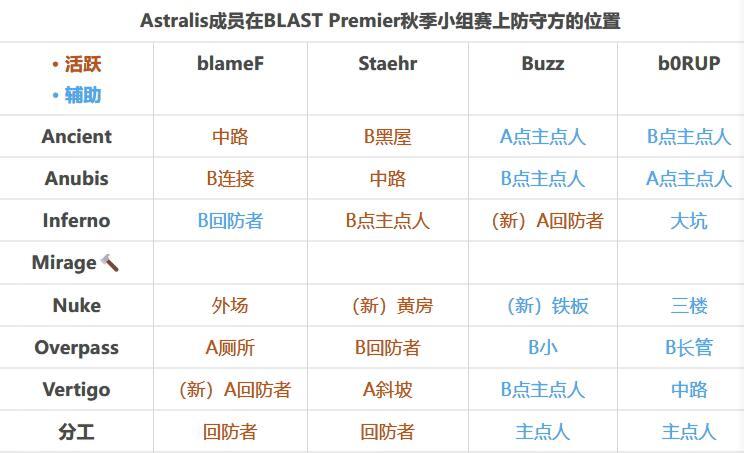 【CS:GO】HLTV出品：管中窺豹 BLAST 秋季小組賽各隊分工變動-第14張