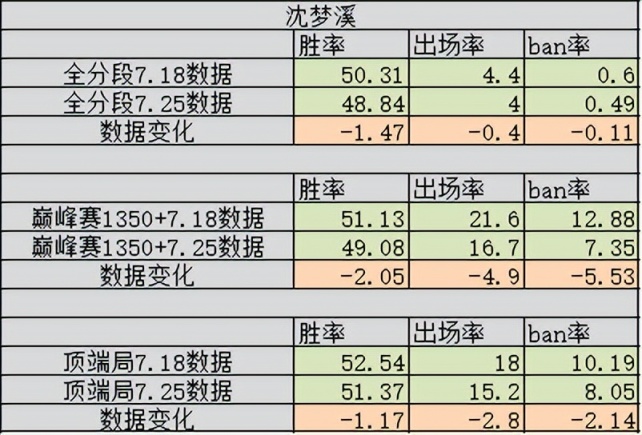 【王者榮耀】7.19版本更新7天后數據解析，趙懷真勝率暴跌，戈婭一刀砍廢？-第9張