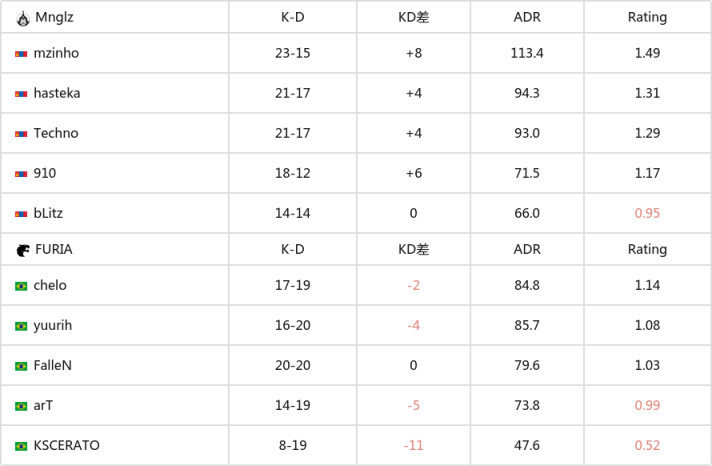 【CS:GO】IEM科隆入围赛：巴西杀手名不虚传 Mongolz挺进正赛-第10张